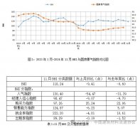 国规模以上建材家居卖场11月发卖额为1375.44亿元